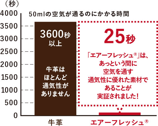 湿気を逃して より快適に フィットちゃん機能紹介 190種類50色から選べる人気のフィットちゃんランドセル 公式サイト